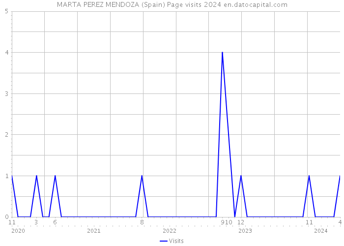 MARTA PEREZ MENDOZA (Spain) Page visits 2024 