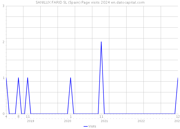 SANILUX FARID SL (Spain) Page visits 2024 