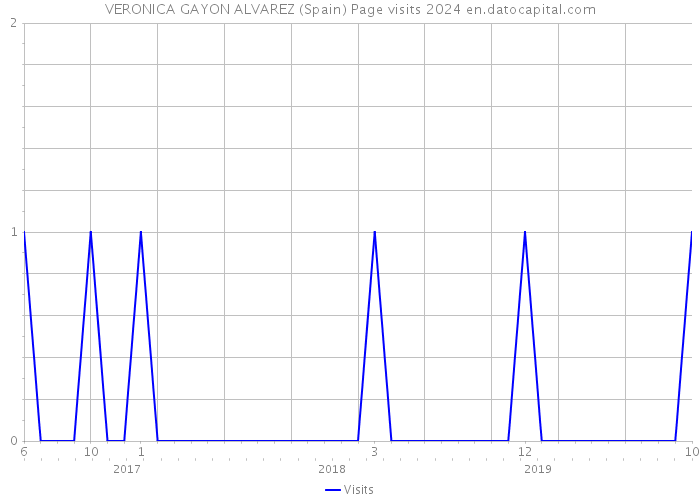 VERONICA GAYON ALVAREZ (Spain) Page visits 2024 