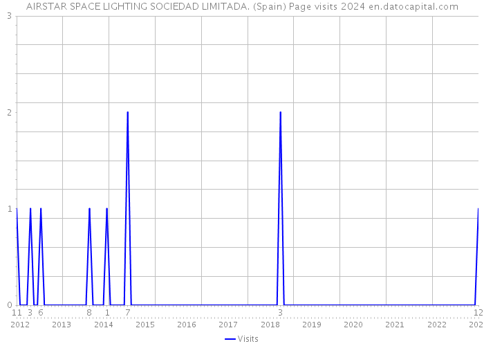 AIRSTAR SPACE LIGHTING SOCIEDAD LIMITADA. (Spain) Page visits 2024 