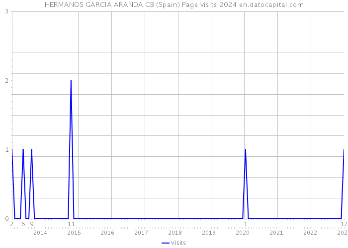 HERMANOS GARCIA ARANDA CB (Spain) Page visits 2024 