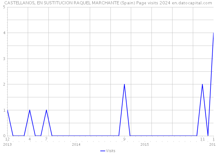 CASTELLANOS, EN SUSTITUCION RAQUEL MARCHANTE (Spain) Page visits 2024 