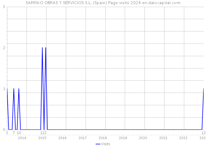 SARRIKO OBRAS Y SERVICIOS S.L. (Spain) Page visits 2024 