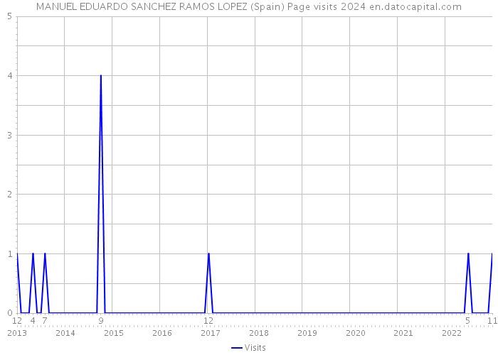 MANUEL EDUARDO SANCHEZ RAMOS LOPEZ (Spain) Page visits 2024 