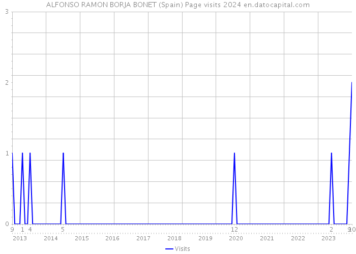 ALFONSO RAMON BORJA BONET (Spain) Page visits 2024 