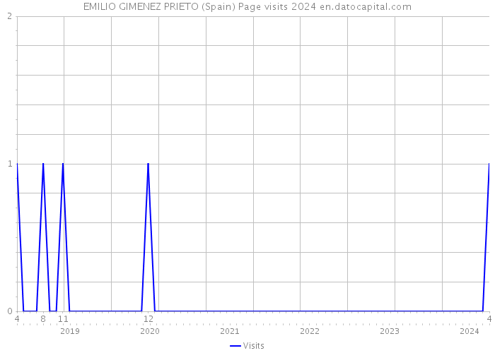 EMILIO GIMENEZ PRIETO (Spain) Page visits 2024 