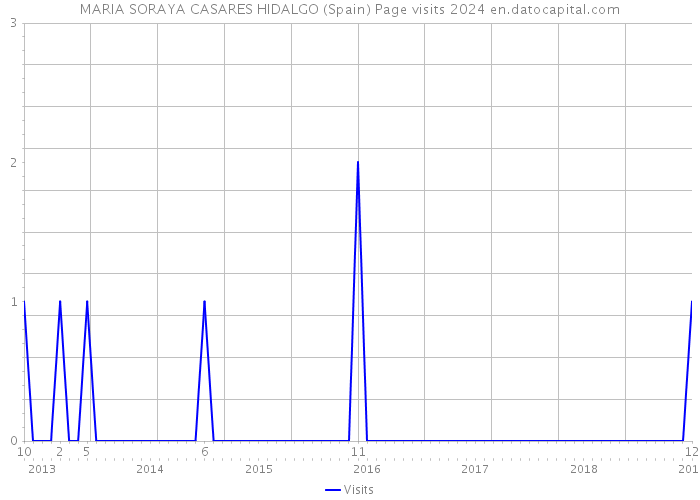 MARIA SORAYA CASARES HIDALGO (Spain) Page visits 2024 