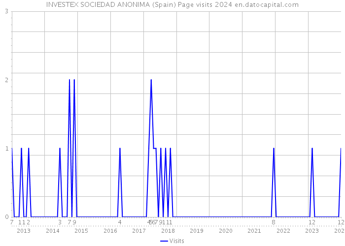 INVESTEX SOCIEDAD ANONIMA (Spain) Page visits 2024 