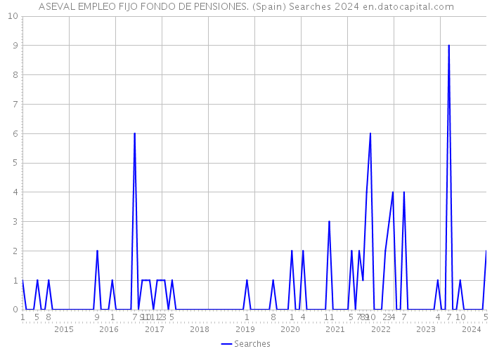 ASEVAL EMPLEO FIJO FONDO DE PENSIONES. (Spain) Searches 2024 