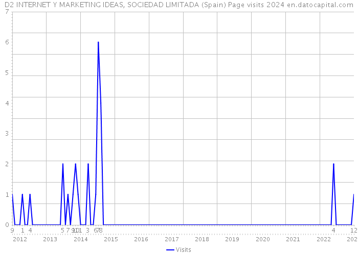 D2 INTERNET Y MARKETING IDEAS, SOCIEDAD LIMITADA (Spain) Page visits 2024 