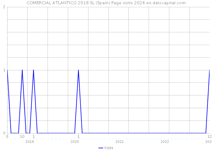 COMERCIAL ATLANTICO 2018 SL (Spain) Page visits 2024 