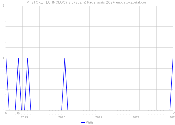 MI STORE TECHNOLOGY S.L (Spain) Page visits 2024 