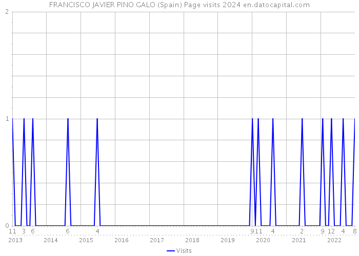 FRANCISCO JAVIER PINO GALO (Spain) Page visits 2024 