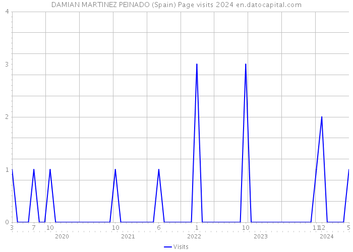 DAMIAN MARTINEZ PEINADO (Spain) Page visits 2024 