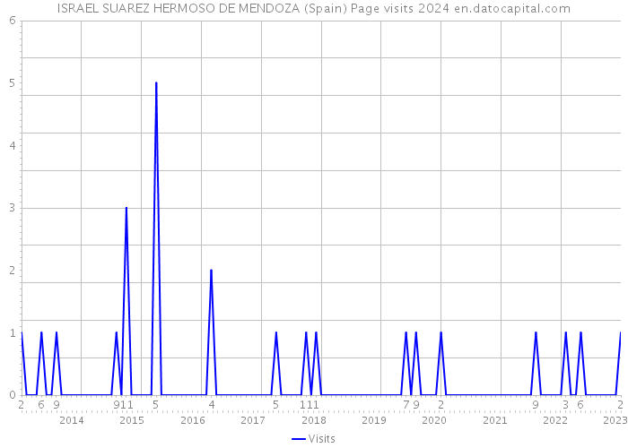 ISRAEL SUAREZ HERMOSO DE MENDOZA (Spain) Page visits 2024 