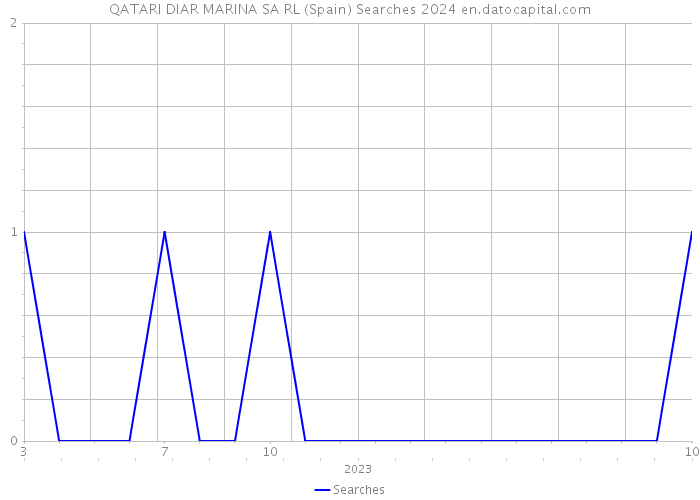 QATARI DIAR MARINA SA RL (Spain) Searches 2024 