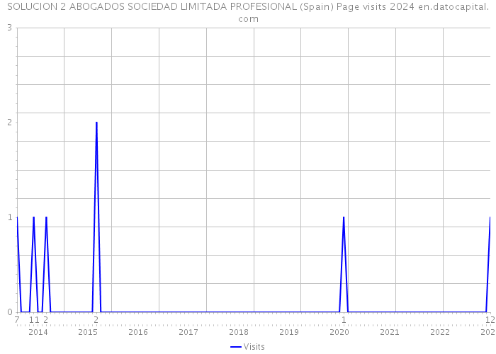 SOLUCION 2 ABOGADOS SOCIEDAD LIMITADA PROFESIONAL (Spain) Page visits 2024 