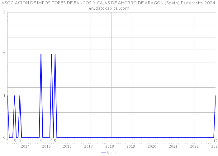ASOCIACION DE IMPOSITORES DE BANCOS Y CAJAS DE AHORRO DE ARAGON (Spain) Page visits 2024 