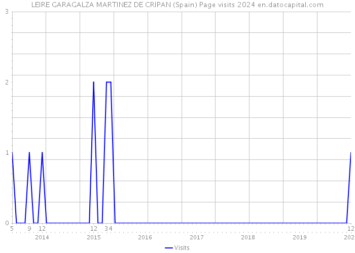 LEIRE GARAGALZA MARTINEZ DE CRIPAN (Spain) Page visits 2024 