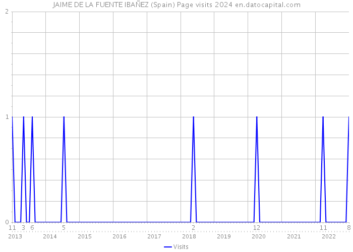 JAIME DE LA FUENTE IBAÑEZ (Spain) Page visits 2024 
