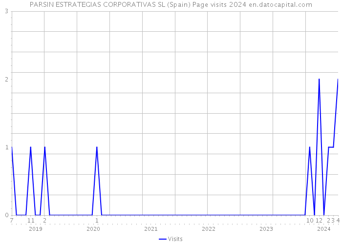 PARSIN ESTRATEGIAS CORPORATIVAS SL (Spain) Page visits 2024 