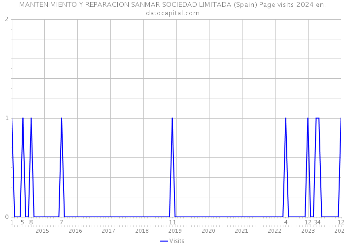 MANTENIMIENTO Y REPARACION SANMAR SOCIEDAD LIMITADA (Spain) Page visits 2024 