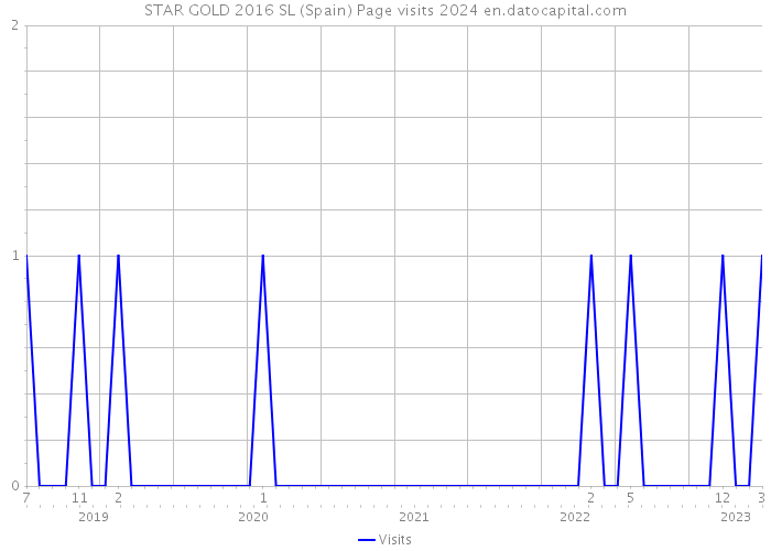 STAR GOLD 2016 SL (Spain) Page visits 2024 