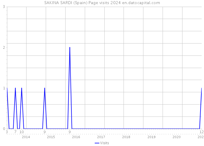 SAKINA SARDI (Spain) Page visits 2024 