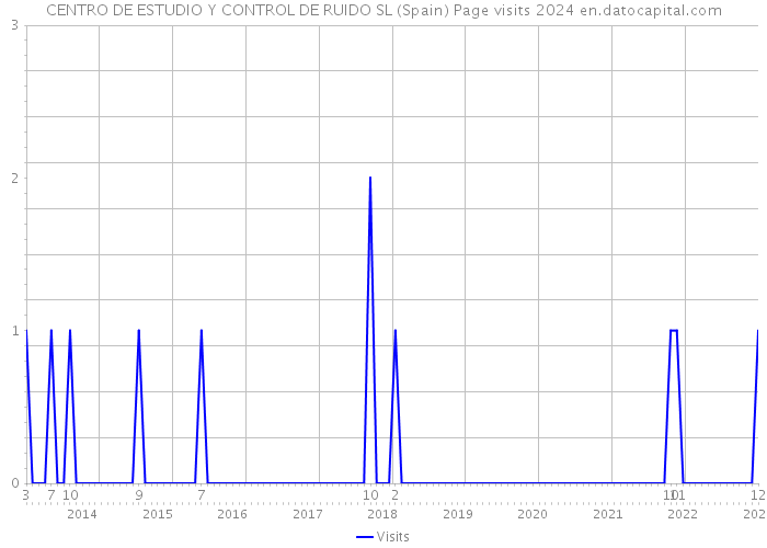 CENTRO DE ESTUDIO Y CONTROL DE RUIDO SL (Spain) Page visits 2024 