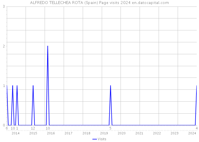 ALFREDO TELLECHEA ROTA (Spain) Page visits 2024 