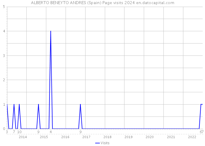 ALBERTO BENEYTO ANDRES (Spain) Page visits 2024 