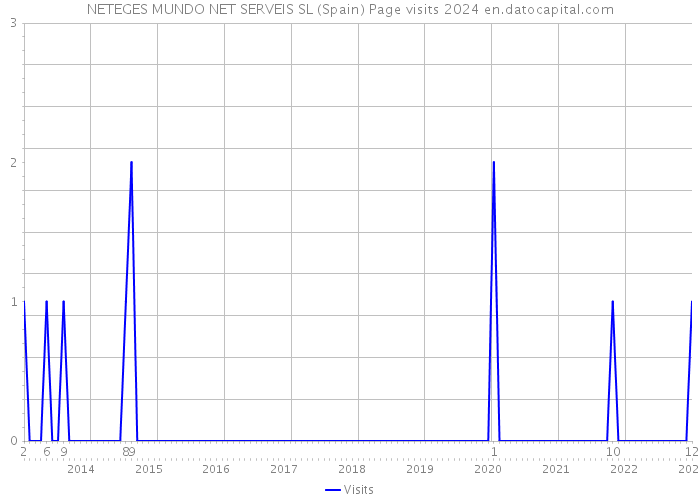 NETEGES MUNDO NET SERVEIS SL (Spain) Page visits 2024 