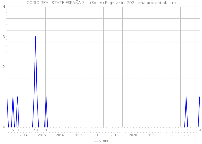 CORIO REAL STATE ESPAÑA S.L. (Spain) Page visits 2024 