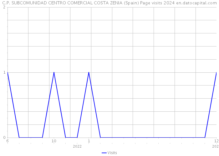 C.P. SUBCOMUNIDAD CENTRO COMERCIAL COSTA ZENIA (Spain) Page visits 2024 