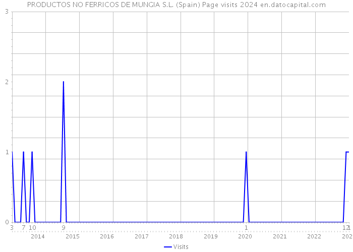 PRODUCTOS NO FERRICOS DE MUNGIA S.L. (Spain) Page visits 2024 