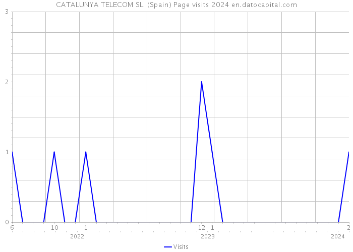 CATALUNYA TELECOM SL. (Spain) Page visits 2024 