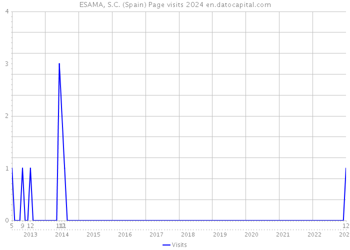ESAMA, S.C. (Spain) Page visits 2024 