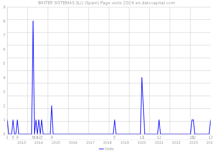 BINTER SISTEMAS SL() (Spain) Page visits 2024 