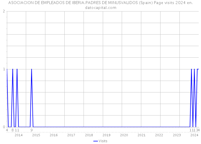 ASOCIACION DE EMPLEADOS DE IBERIA.PADRES DE MINUSVALIDOS (Spain) Page visits 2024 