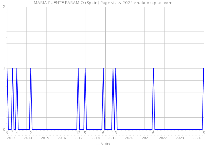 MARIA PUENTE PARAMIO (Spain) Page visits 2024 