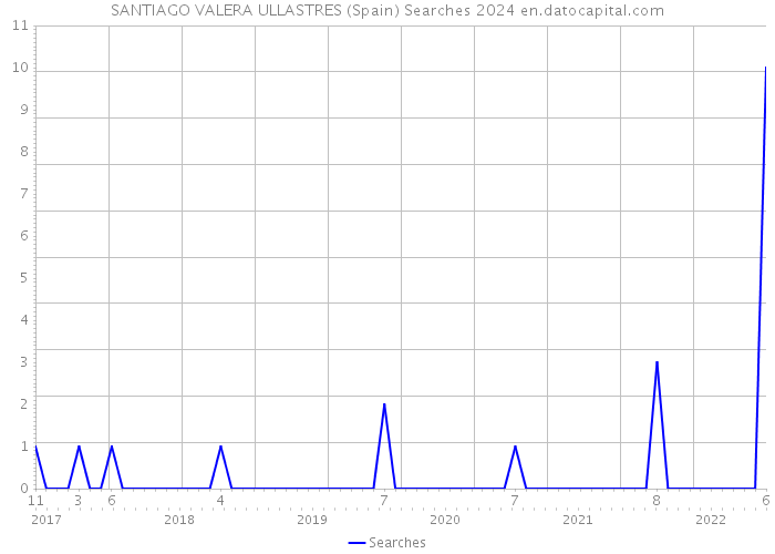 SANTIAGO VALERA ULLASTRES (Spain) Searches 2024 