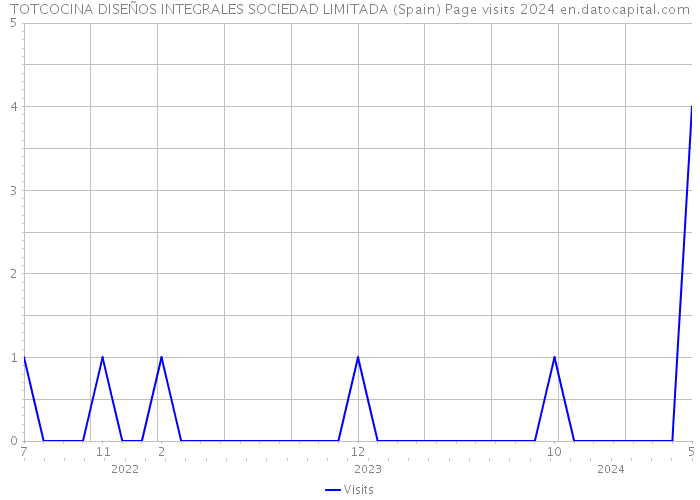 TOTCOCINA DISEÑOS INTEGRALES SOCIEDAD LIMITADA (Spain) Page visits 2024 