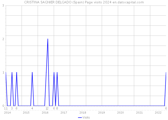 CRISTINA SAGNIER DELGADO (Spain) Page visits 2024 