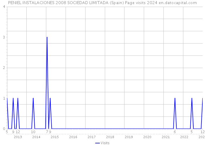 PENIEL INSTALACIONES 2008 SOCIEDAD LIMITADA (Spain) Page visits 2024 