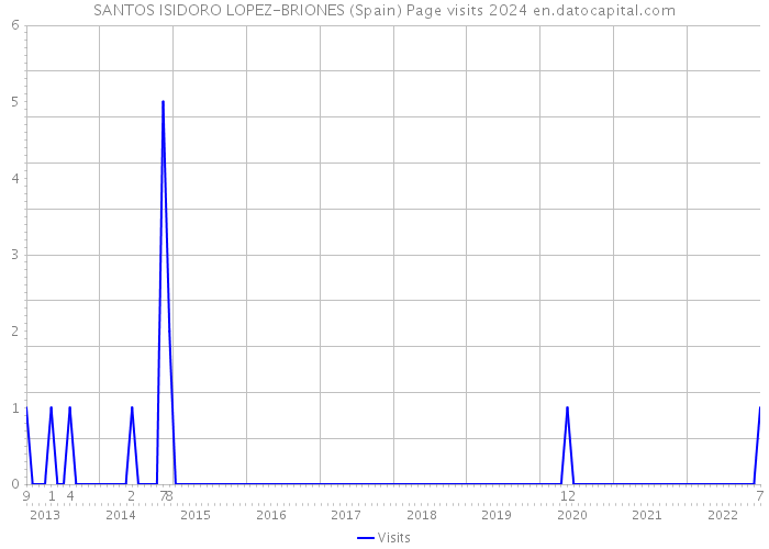 SANTOS ISIDORO LOPEZ-BRIONES (Spain) Page visits 2024 