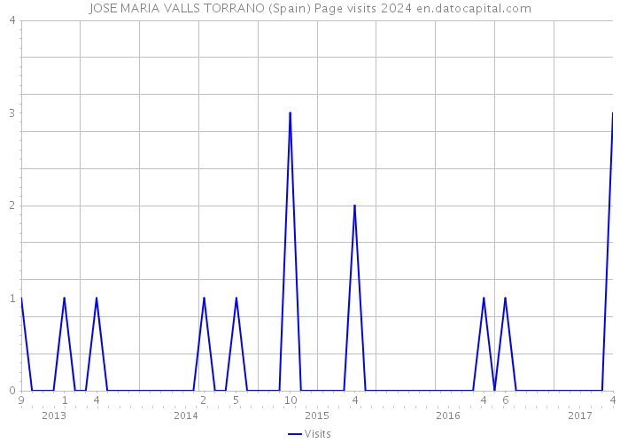 JOSE MARIA VALLS TORRANO (Spain) Page visits 2024 