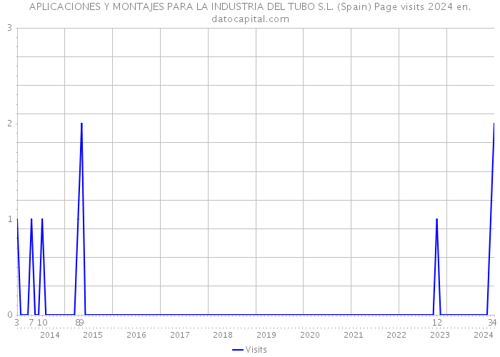 APLICACIONES Y MONTAJES PARA LA INDUSTRIA DEL TUBO S.L. (Spain) Page visits 2024 