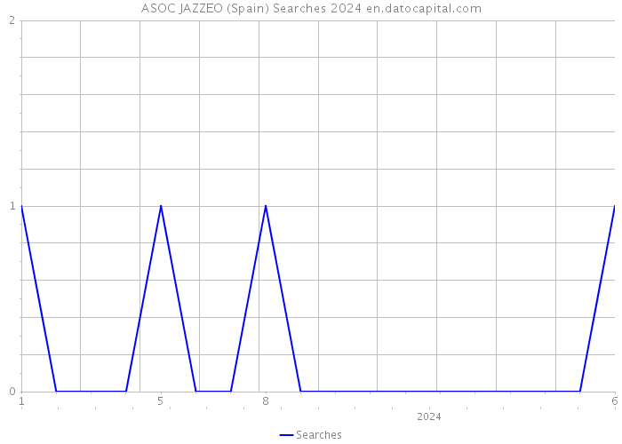 ASOC JAZZEO (Spain) Searches 2024 