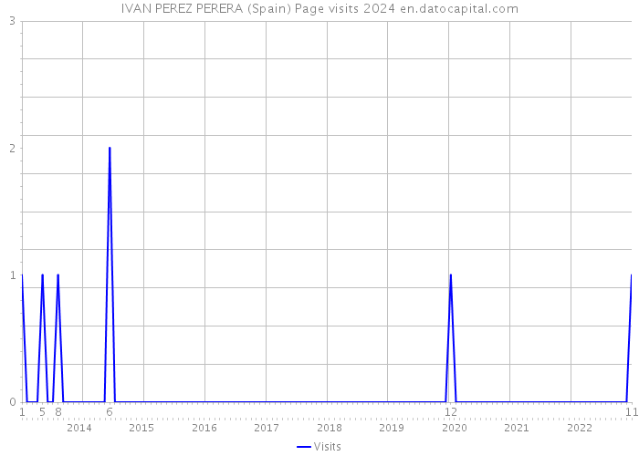 IVAN PEREZ PERERA (Spain) Page visits 2024 