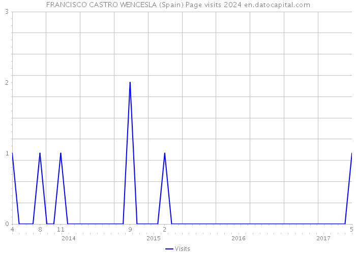FRANCISCO CASTRO WENCESLA (Spain) Page visits 2024 